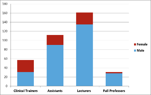 Distribution of faculty by position and sex in nursing-only schools, Kenya 2010 (N=21 institutions)